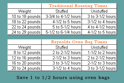 Reynolds Oven Bags Cooking Chart